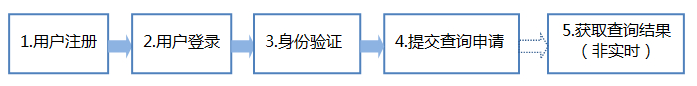 征信报告查询流程